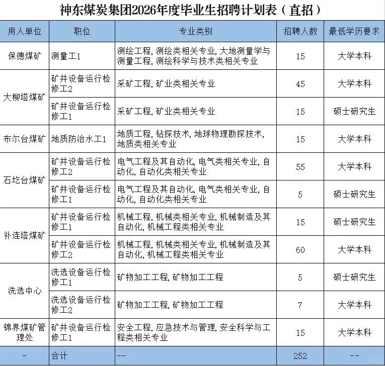 研究生下井！神东煤炭2026校招