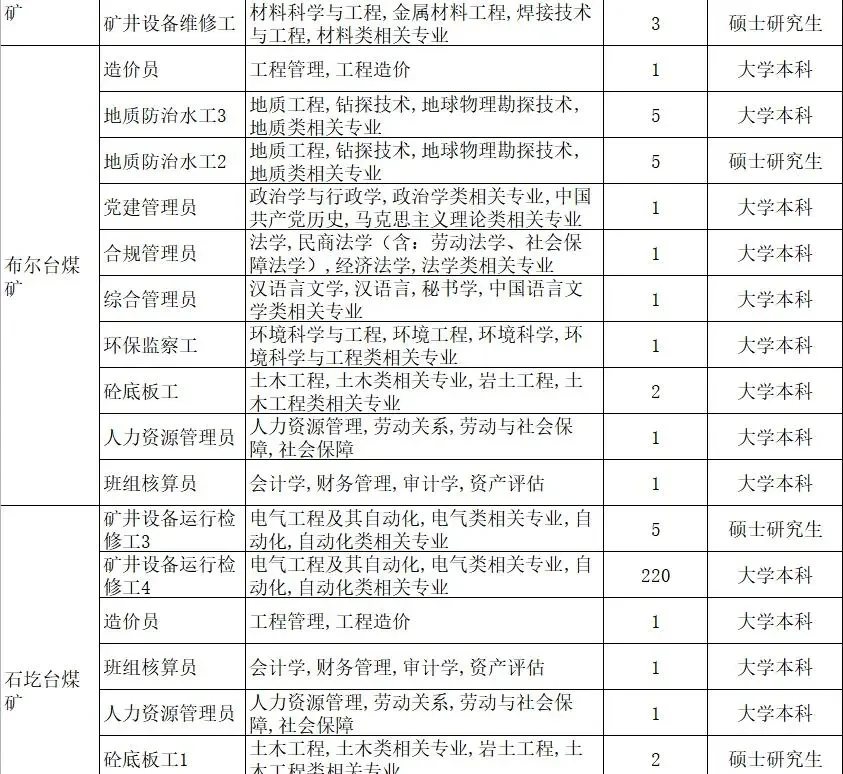 研究生下井！神东煤炭2026校招