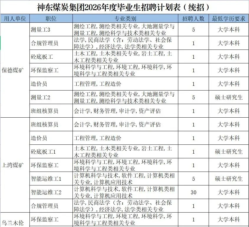 研究生下井！神东煤炭2026校招