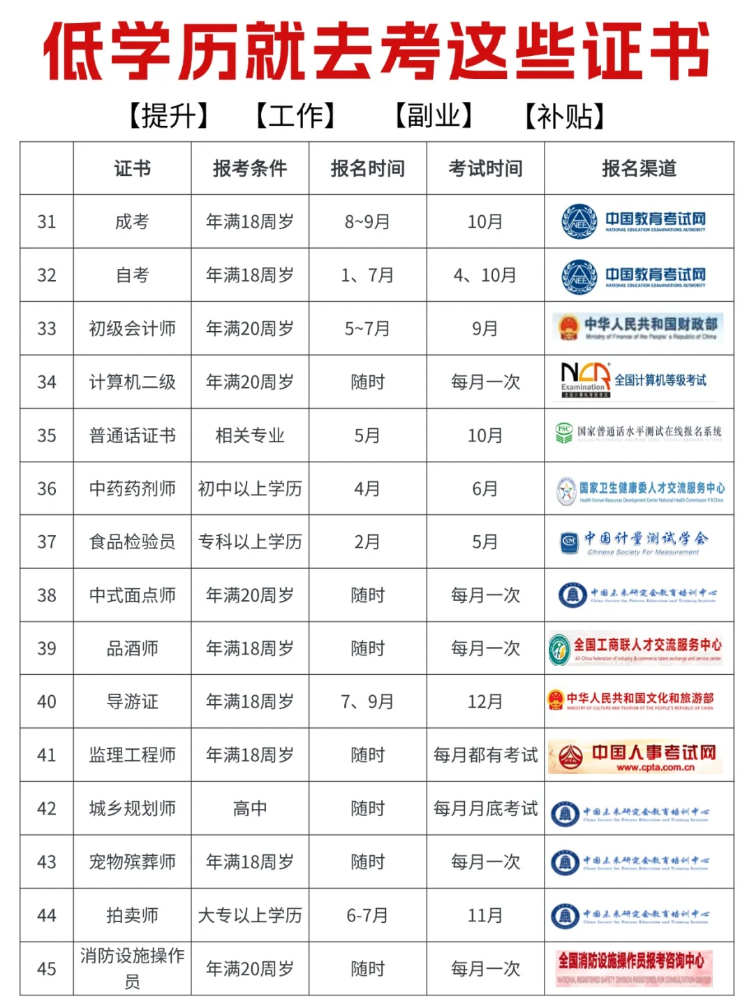 低学历就去考这些证书！选择大于努力‼️