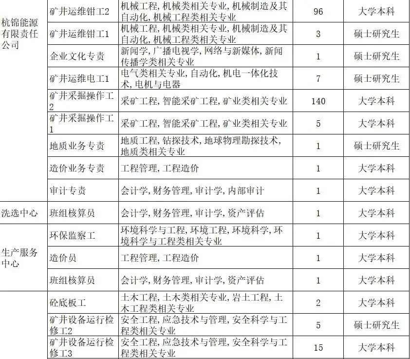 研究生下井！神东煤炭2026校招