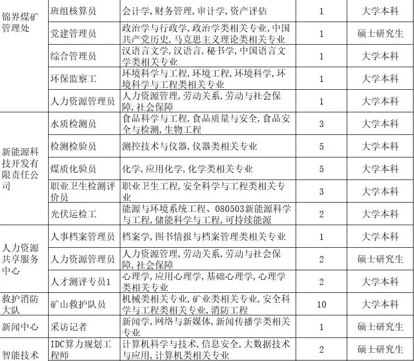 研究生下井！神东煤炭2026校招