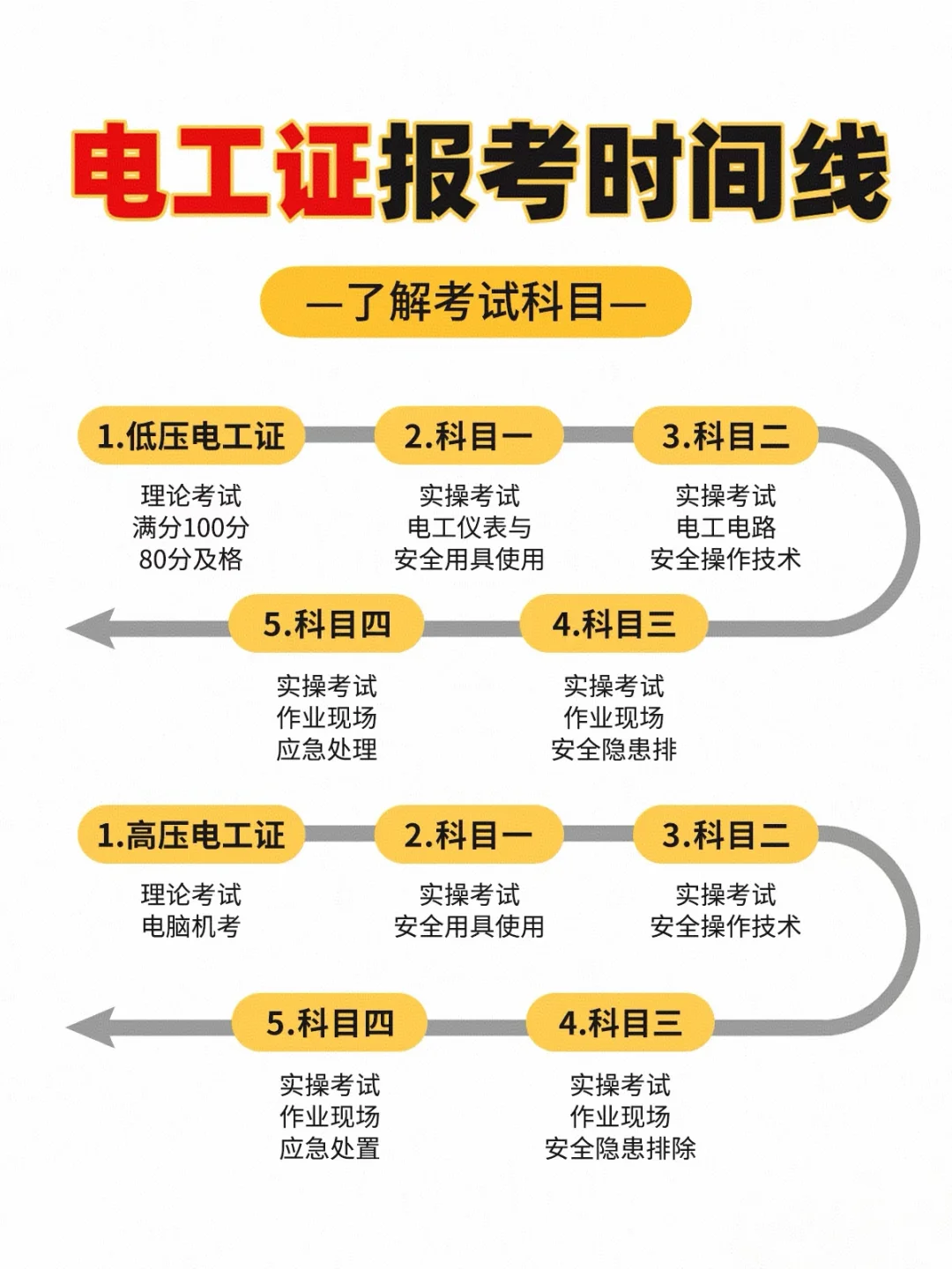 各种电工证的区别，拿哪个好？