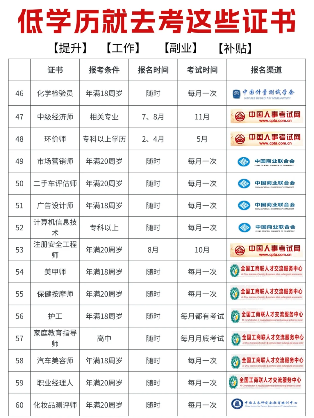 低学历就去考这些证书！选择大于努力‼️