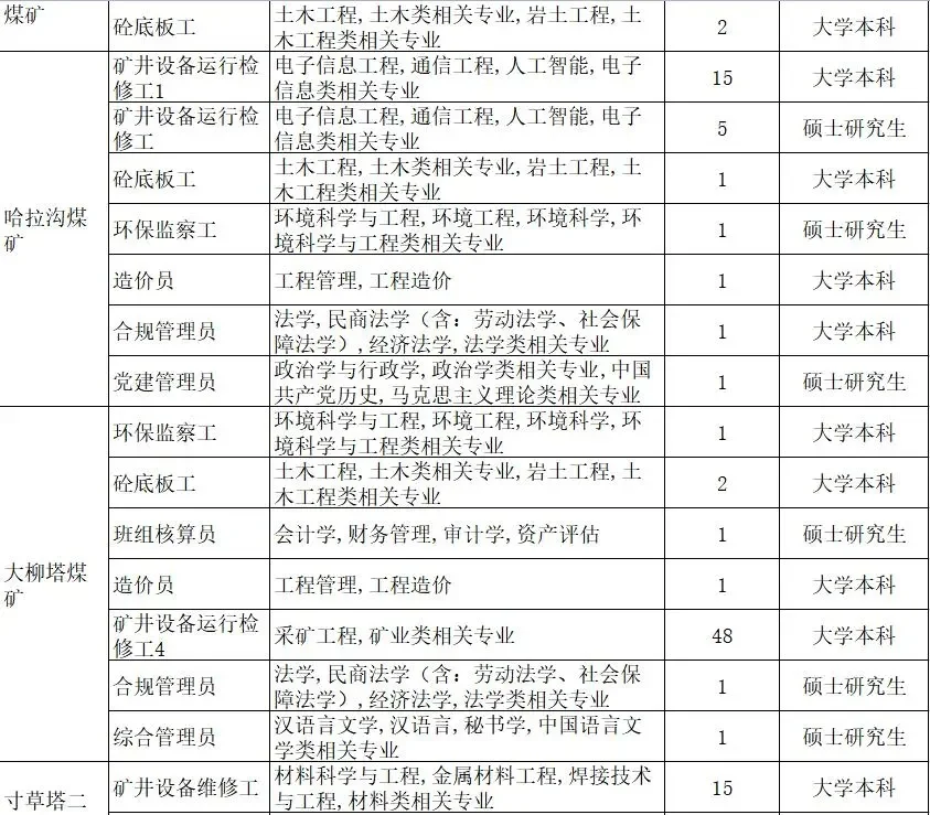 研究生下井！神东煤炭2026校招