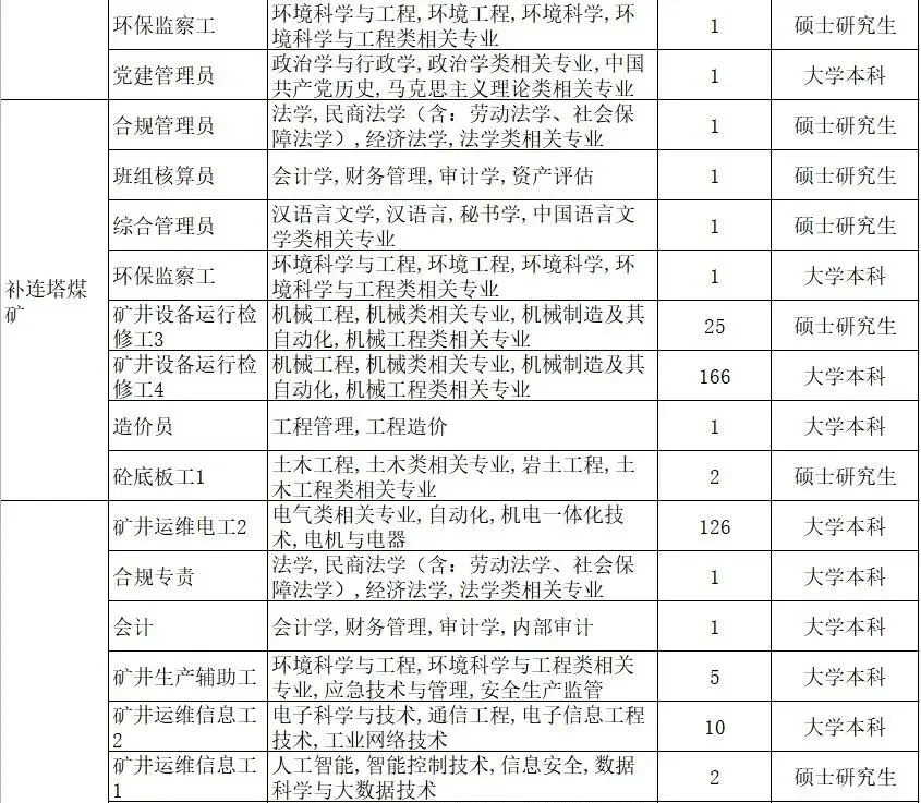 研究生下井！神东煤炭2026校招