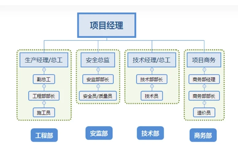 建筑工地哪个岗位最有前途？