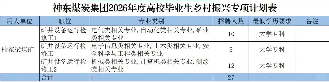 研究生下井！神东煤炭2026校招