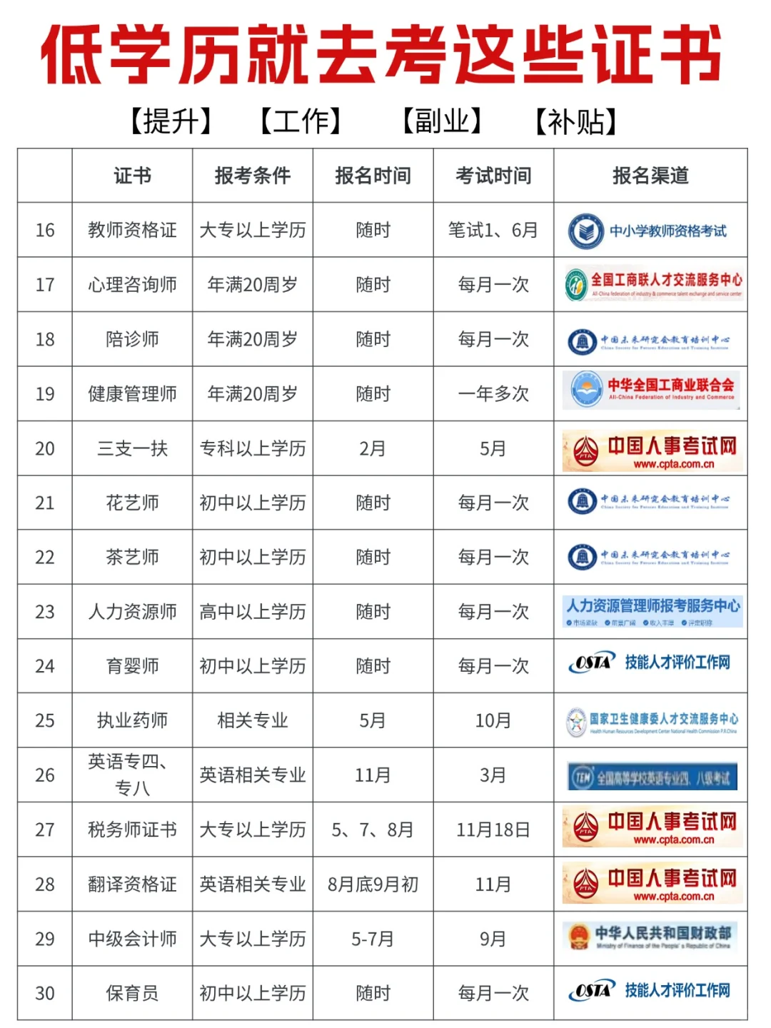 低学历就去考这些证书！选择大于努力‼️