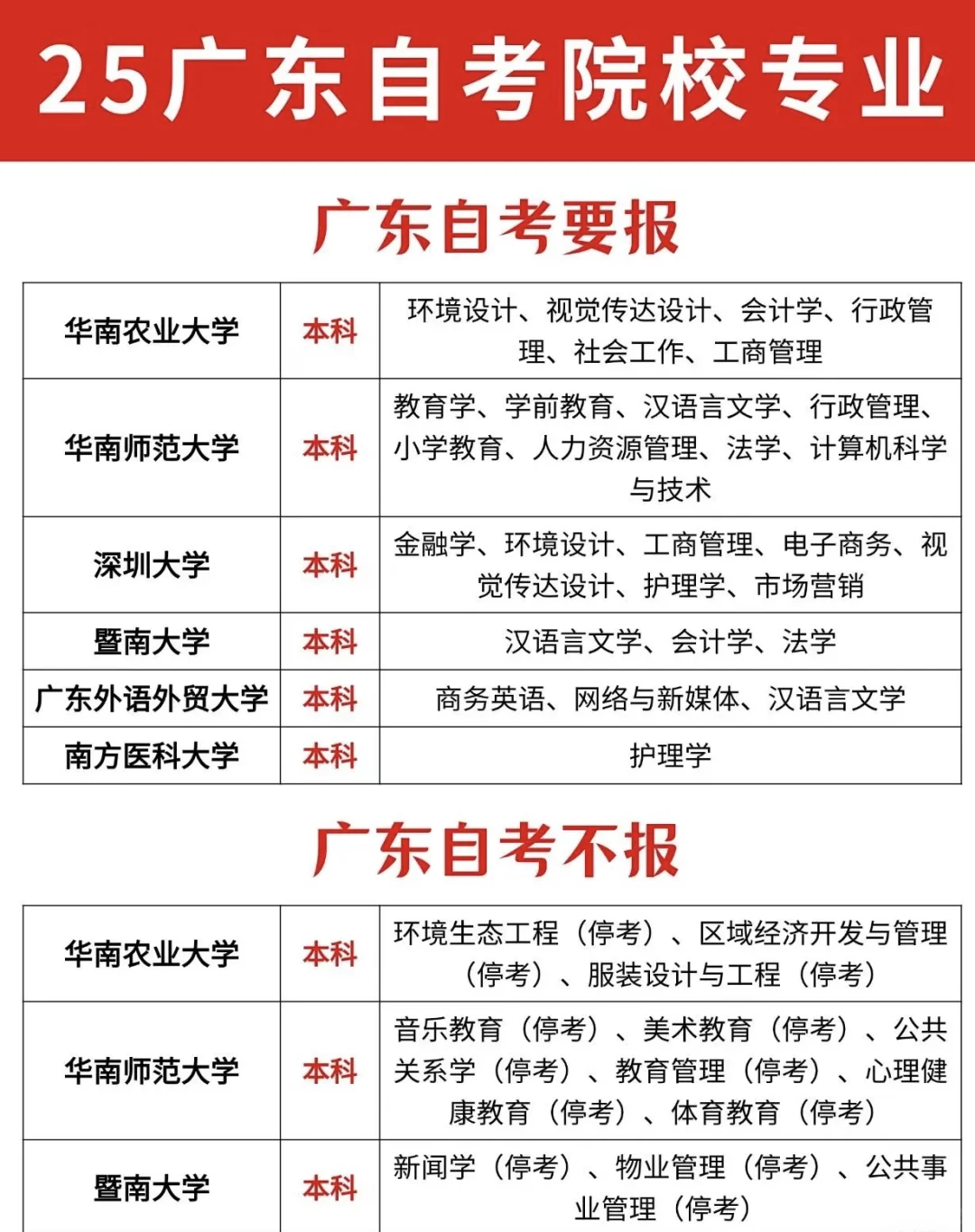 自考生醒醒！这些广东自考院校真的很容易