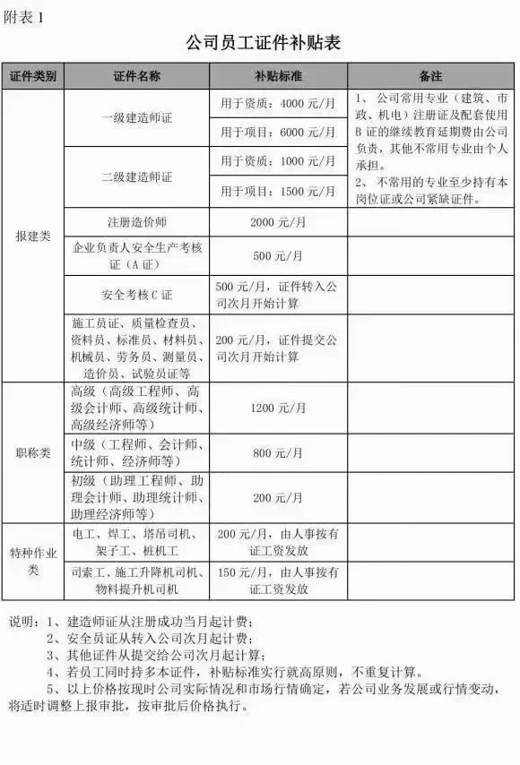 各证书补贴大概价位参考，太爽了