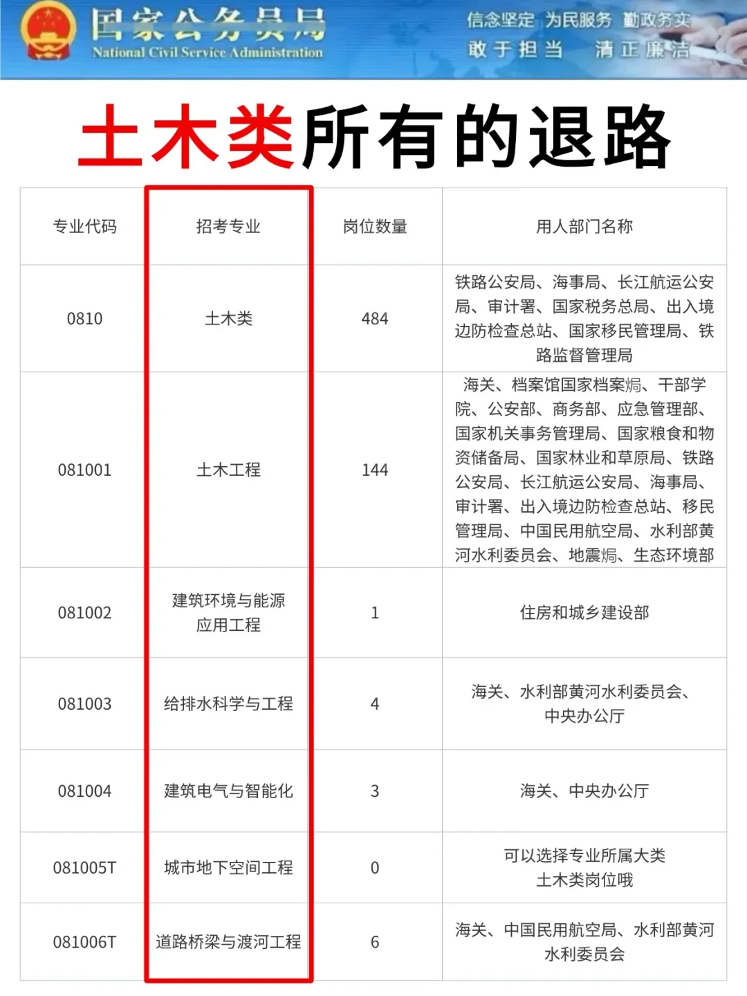 属于土木类的铁饭碗！！！