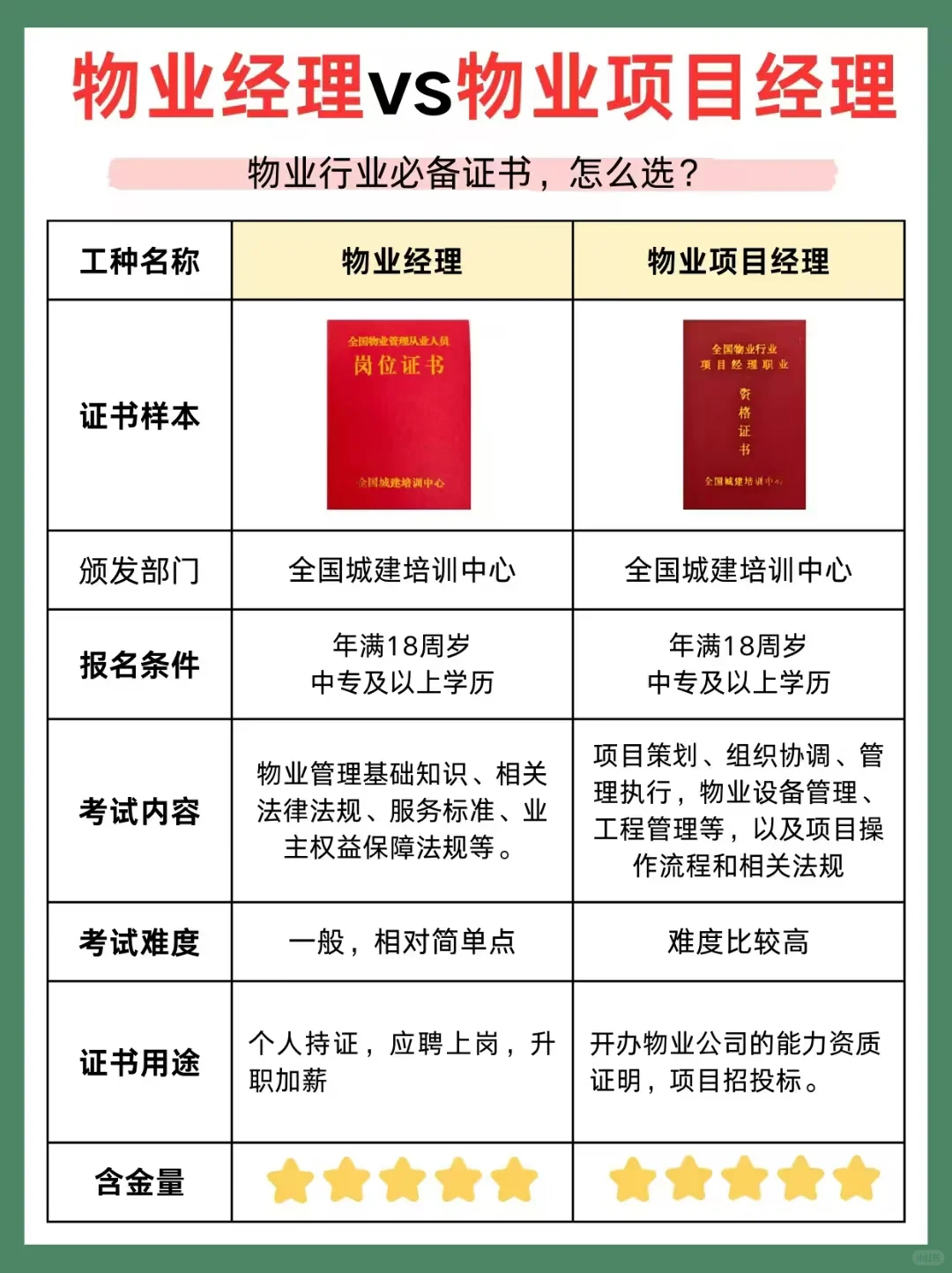 物业人必看！经理证 vs 项目经理证
