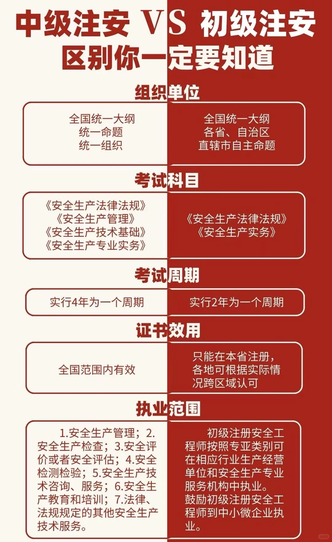 安全工程师报名