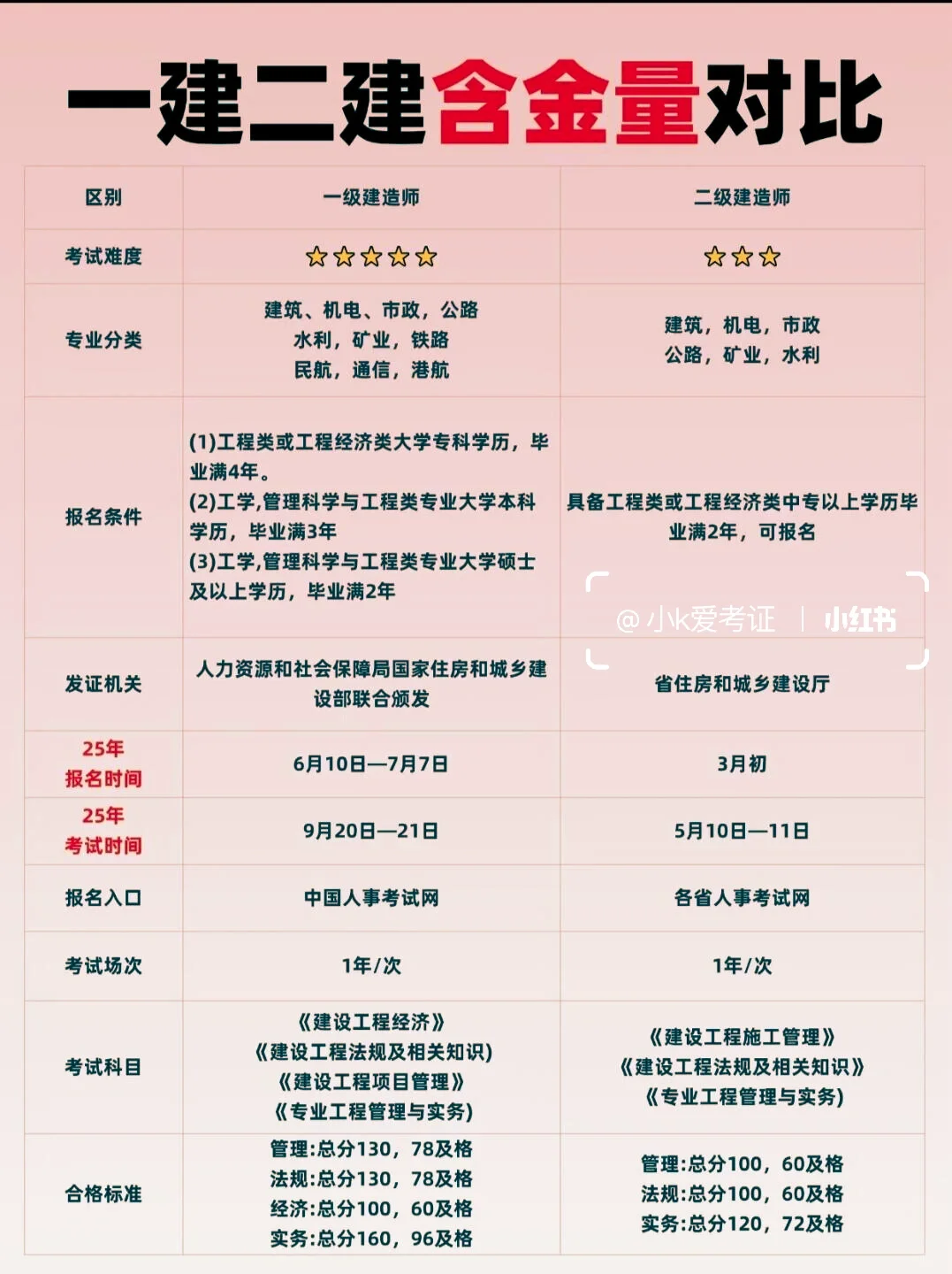 一建🆚二建，到底谁才是王者！