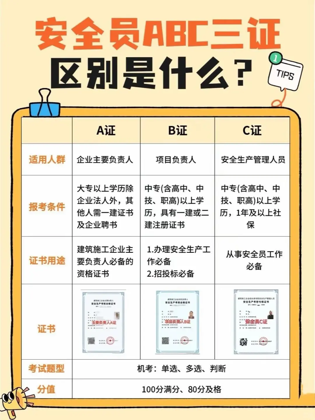 安全员ABC证区别是什么？