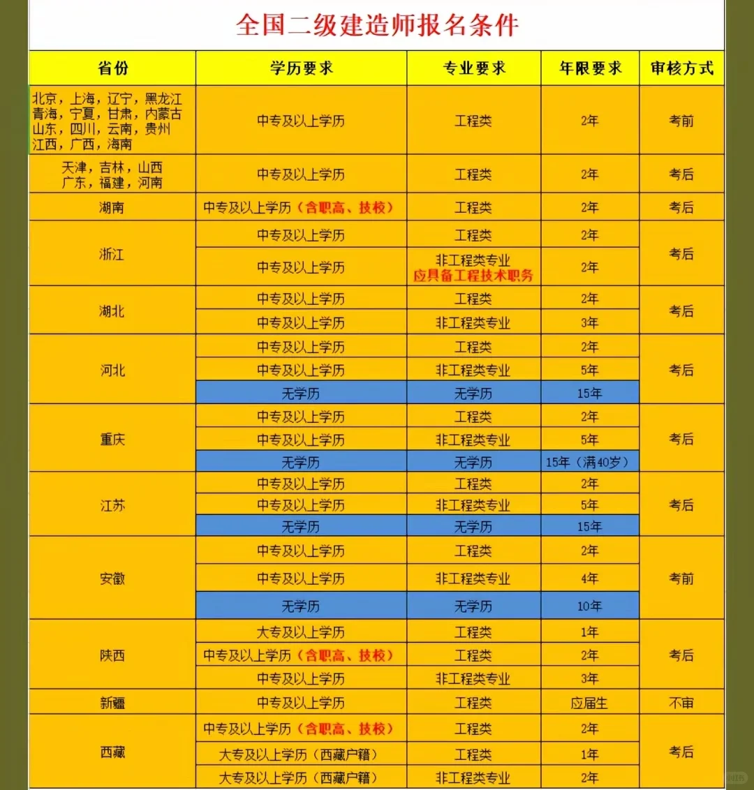 全国二建报名条件