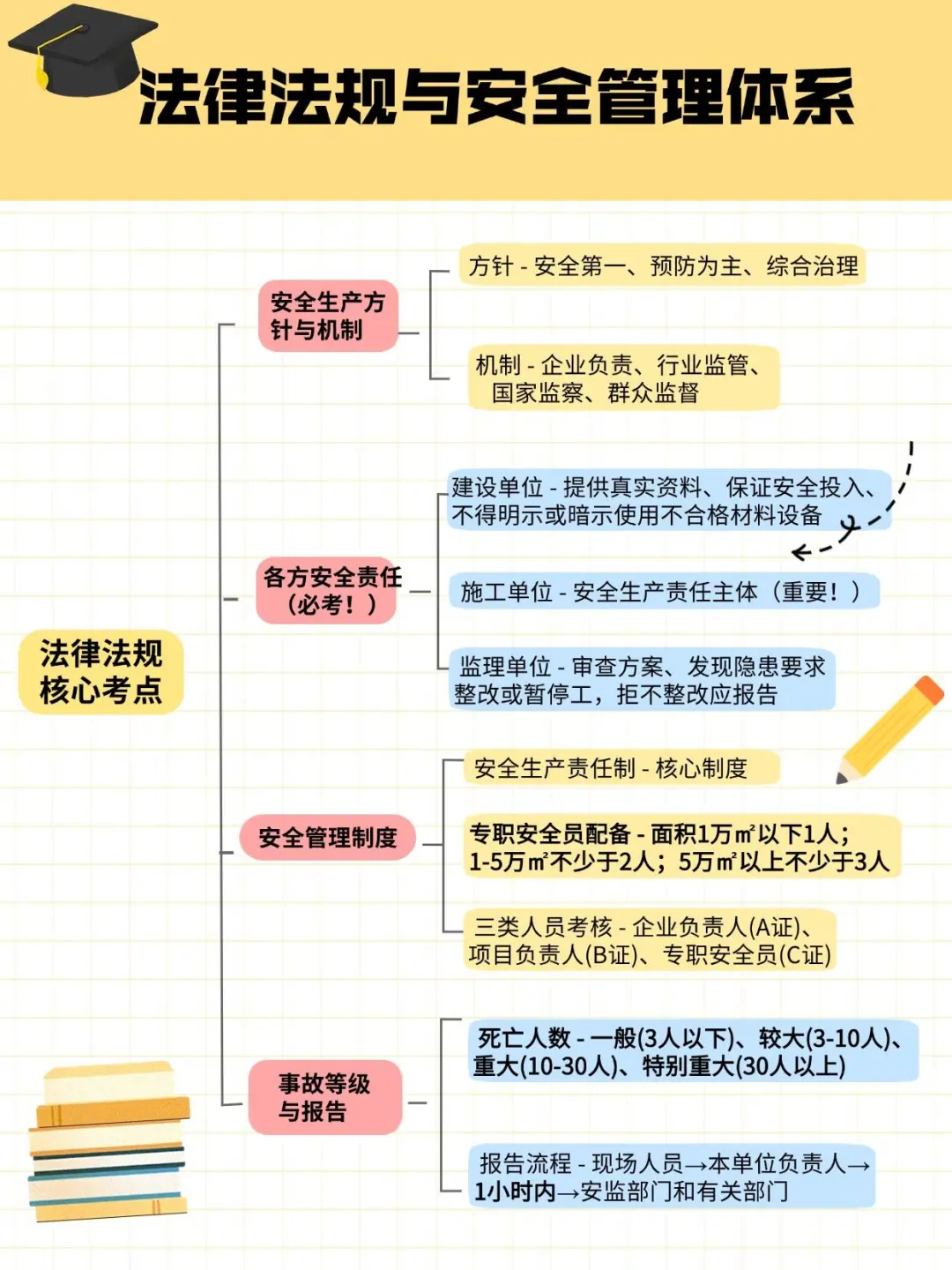 记住这四张图，搞定安全员考试!