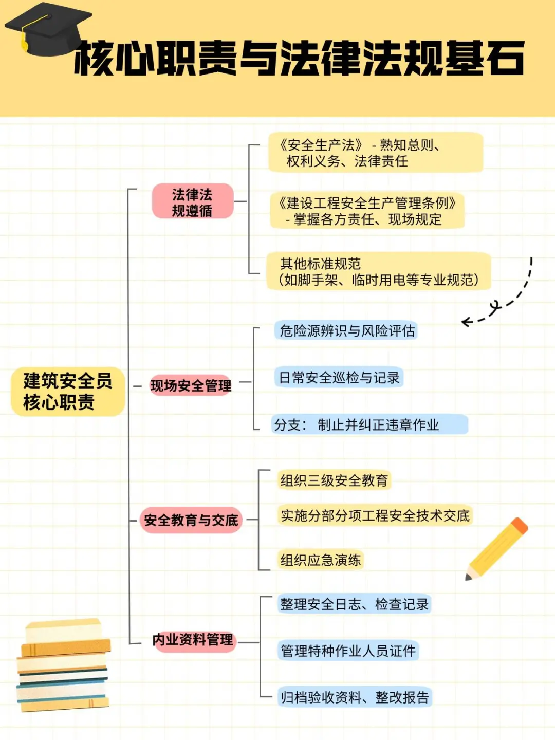 记住这四张图，搞定安全员考试!