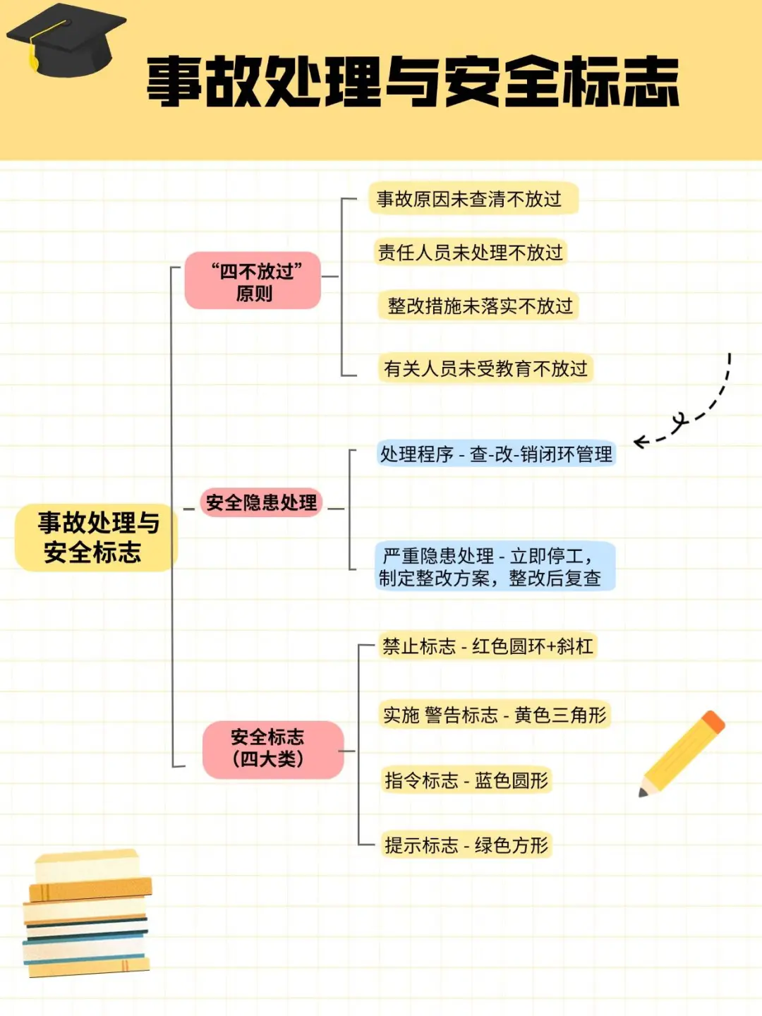 记住这四张图，搞定安全员考试!