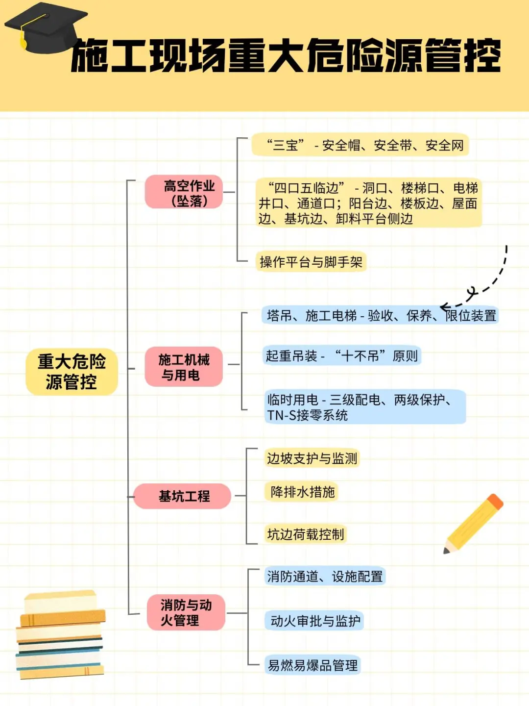 记住这四张图，搞定安全员考试!