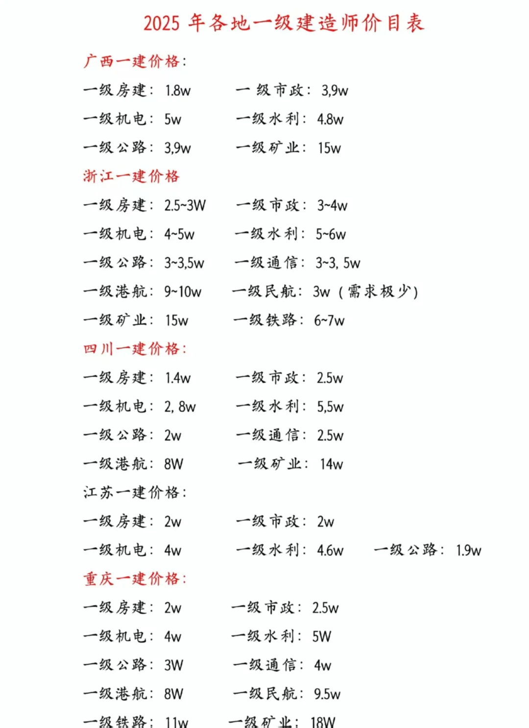 2025年各地一级建造师价目表