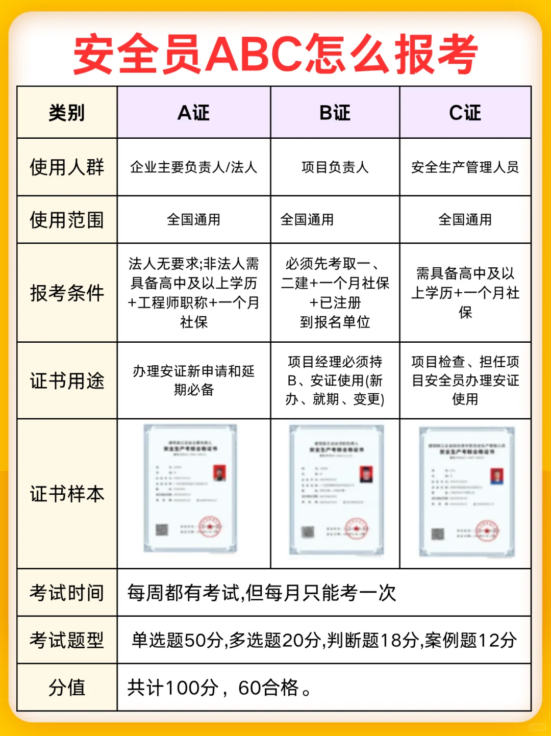 看懂住建厅安全员A证B证C证的区别