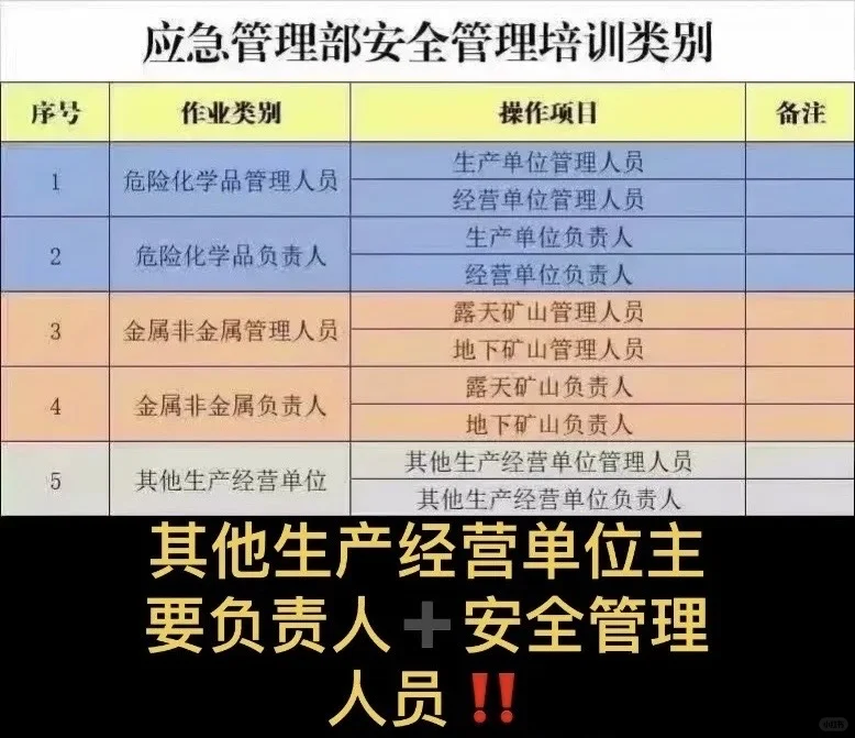 应急管理部门其它生产经营单位安全员！