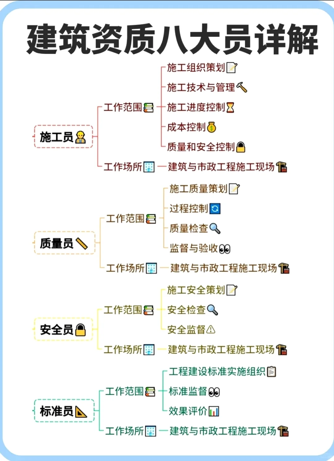 建筑资质八大员全解析，建工必看！