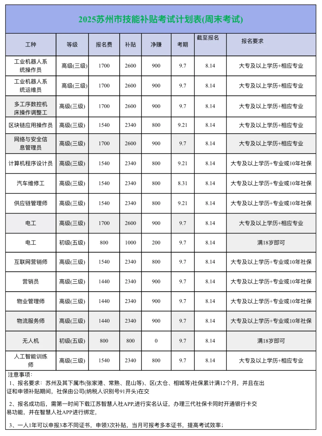 物业管理师申请补贴步骤！