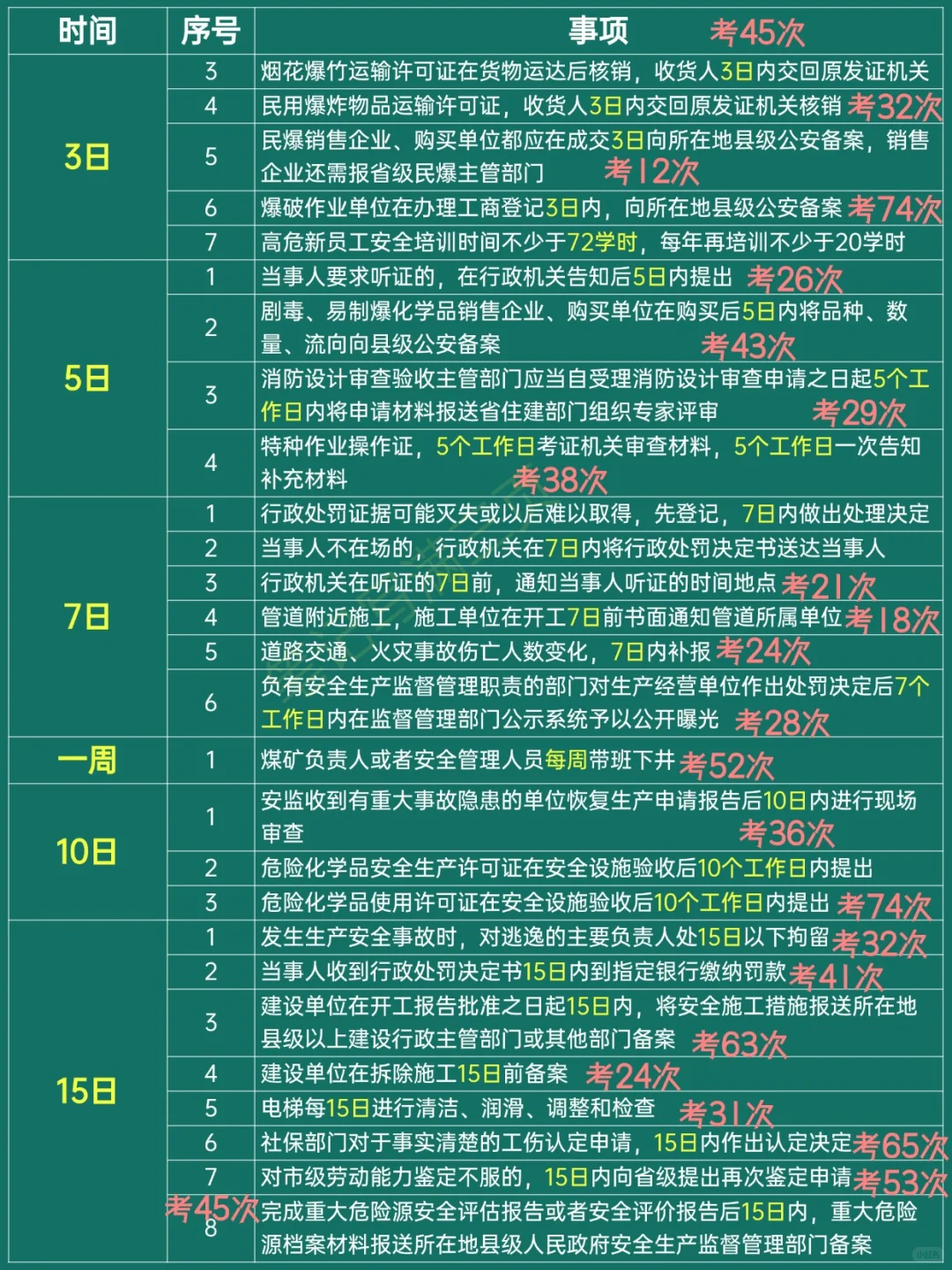 挑战背完注安法规 168个时间数字常考点