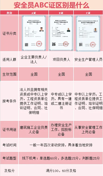 终于有人把安全员三类证书说清楚了