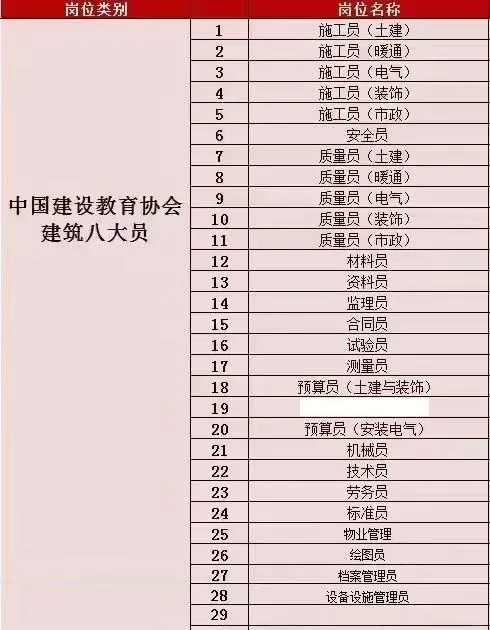 中国建协八大员施工员、质量员、安全员、