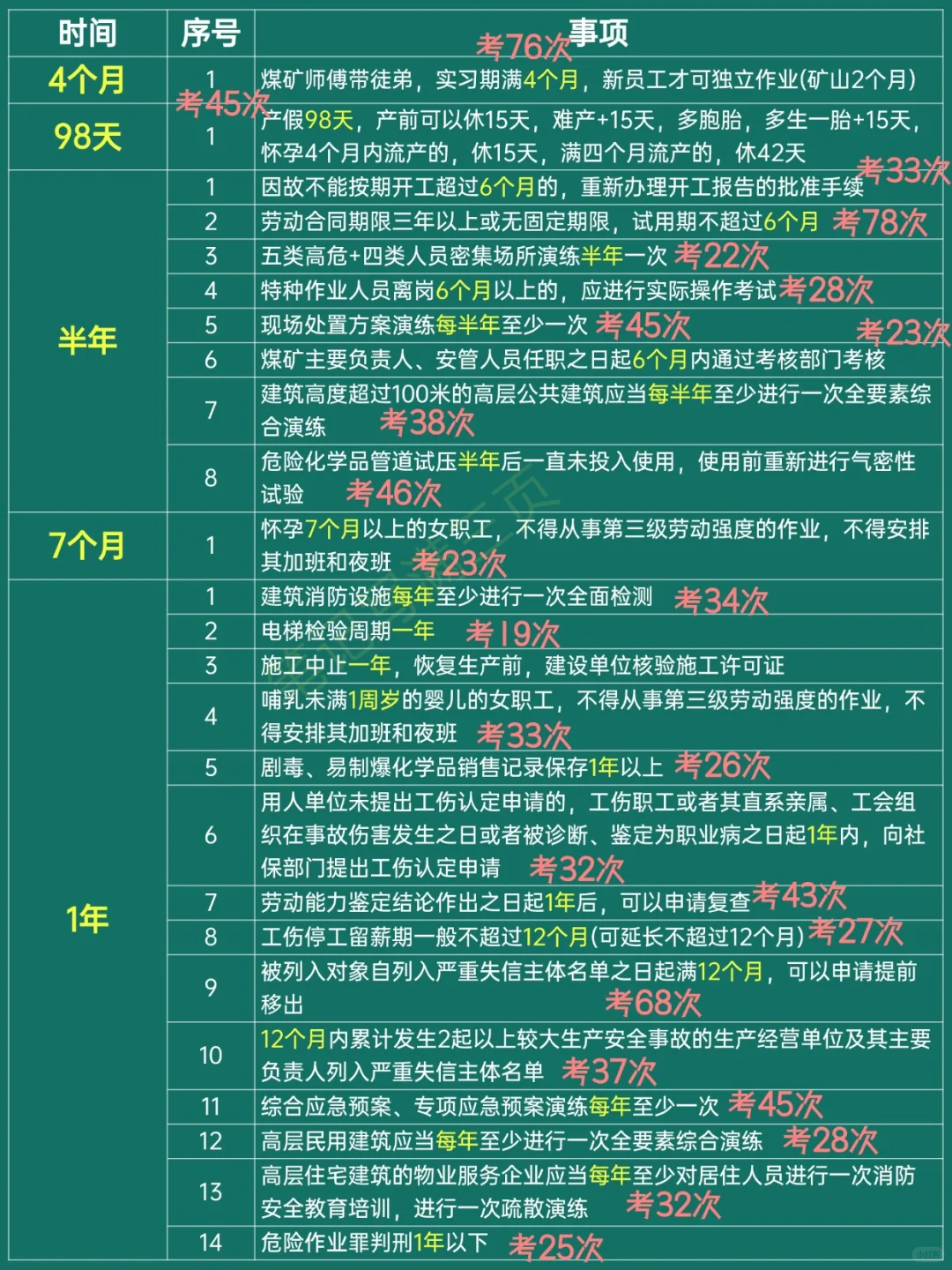 挑战背完注安法规 168个时间数字常考点