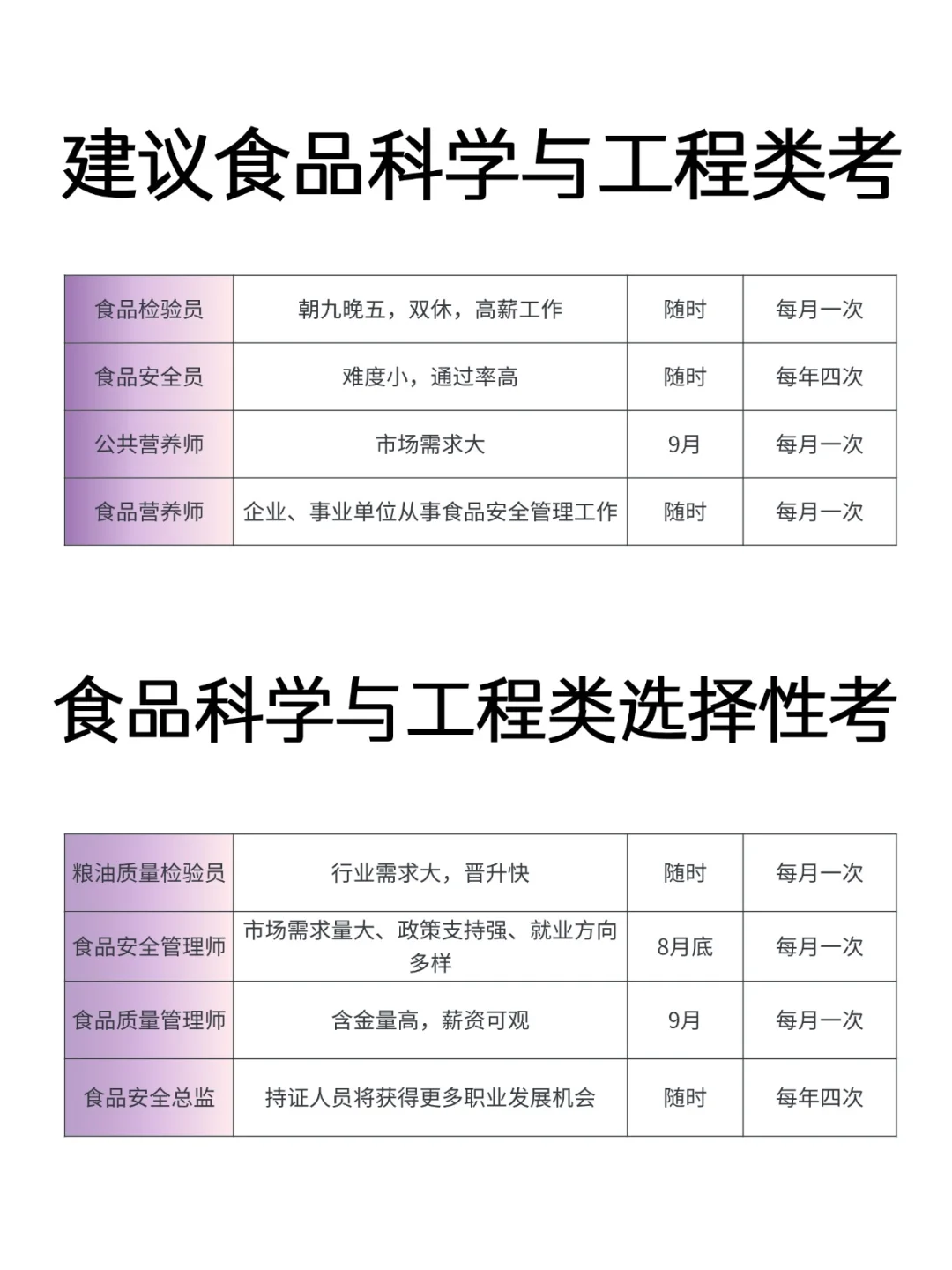 食品科学与工程类｜适合考的高含金量证书