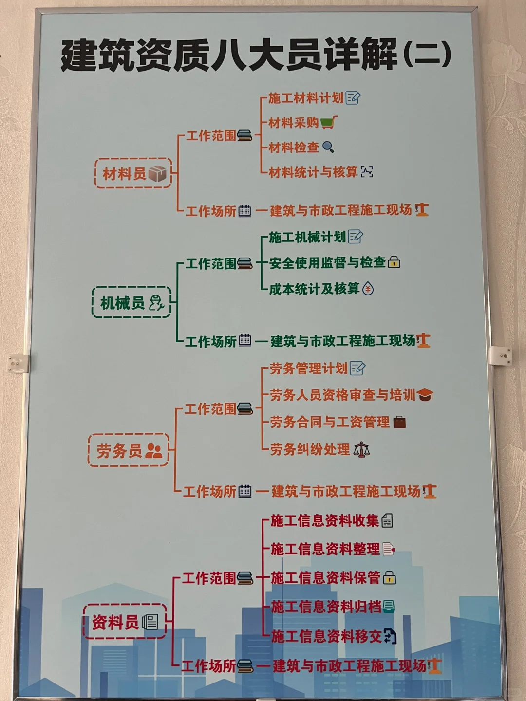 重庆建委（住建厅）八大员详解👀