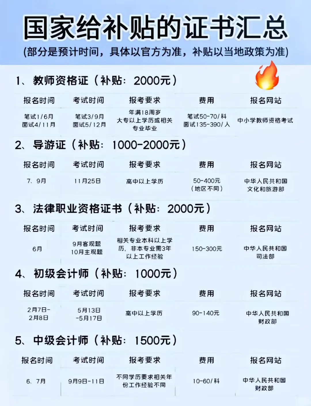 2025证书补贴大盘点：全网看这一篇都不够！