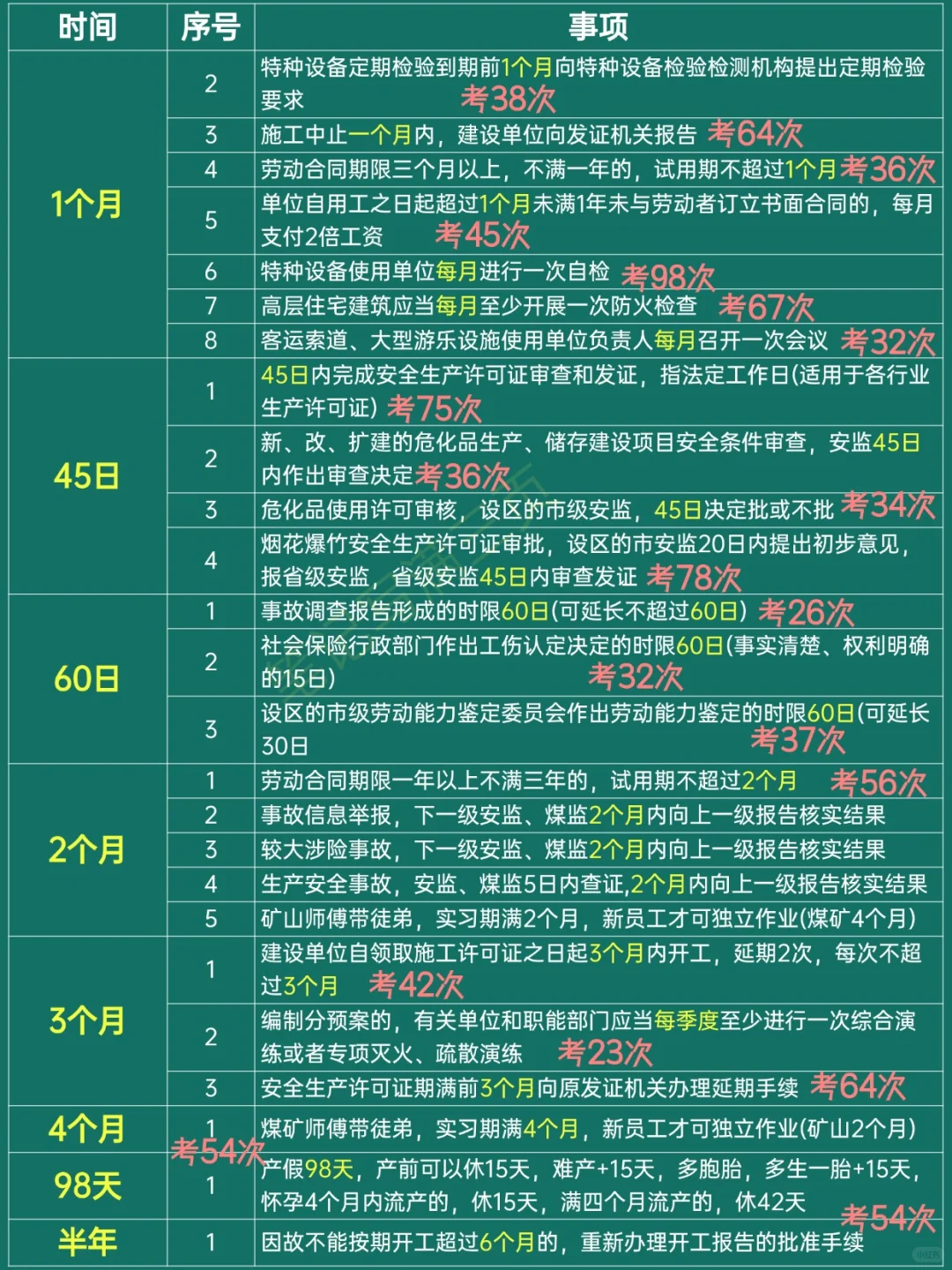 挑战背完注安法规 168个时间数字常考点