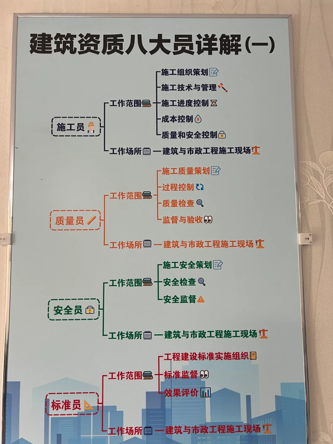 重庆建委（住建厅）八大员详解👀