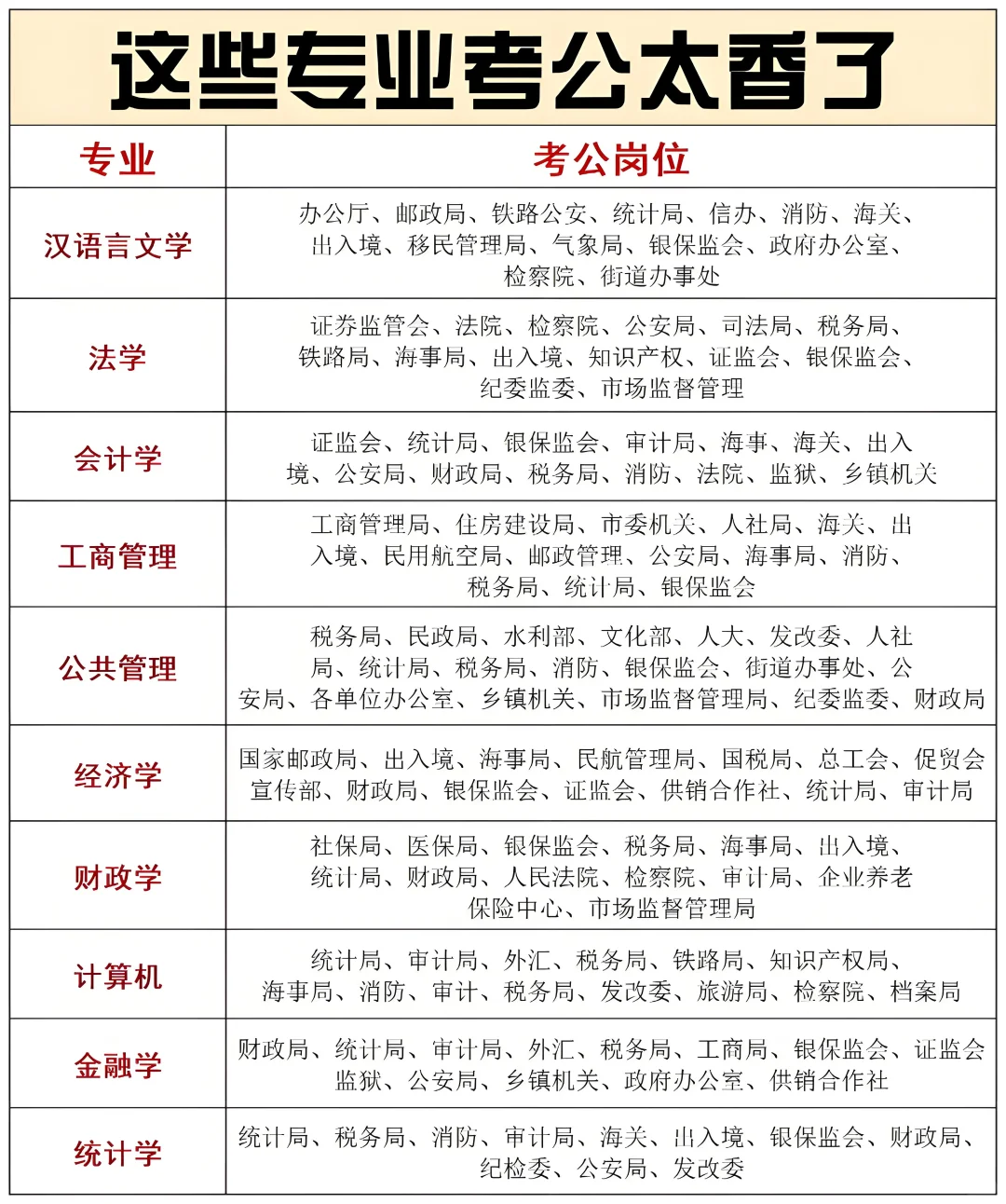 2025年考公热门专业主要包括哪些呢？