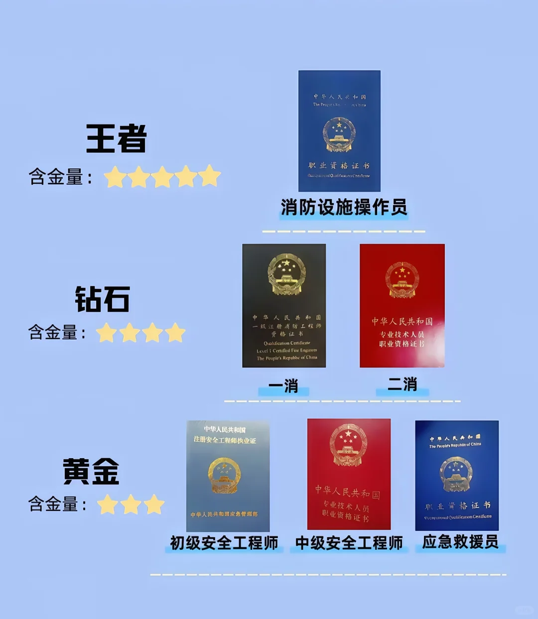 安全领域证书段位榜