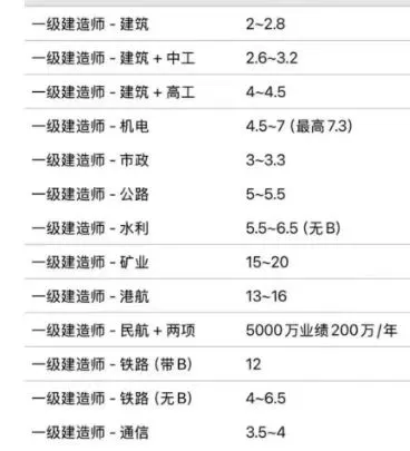 工程上的那些腌臜事之挂证
