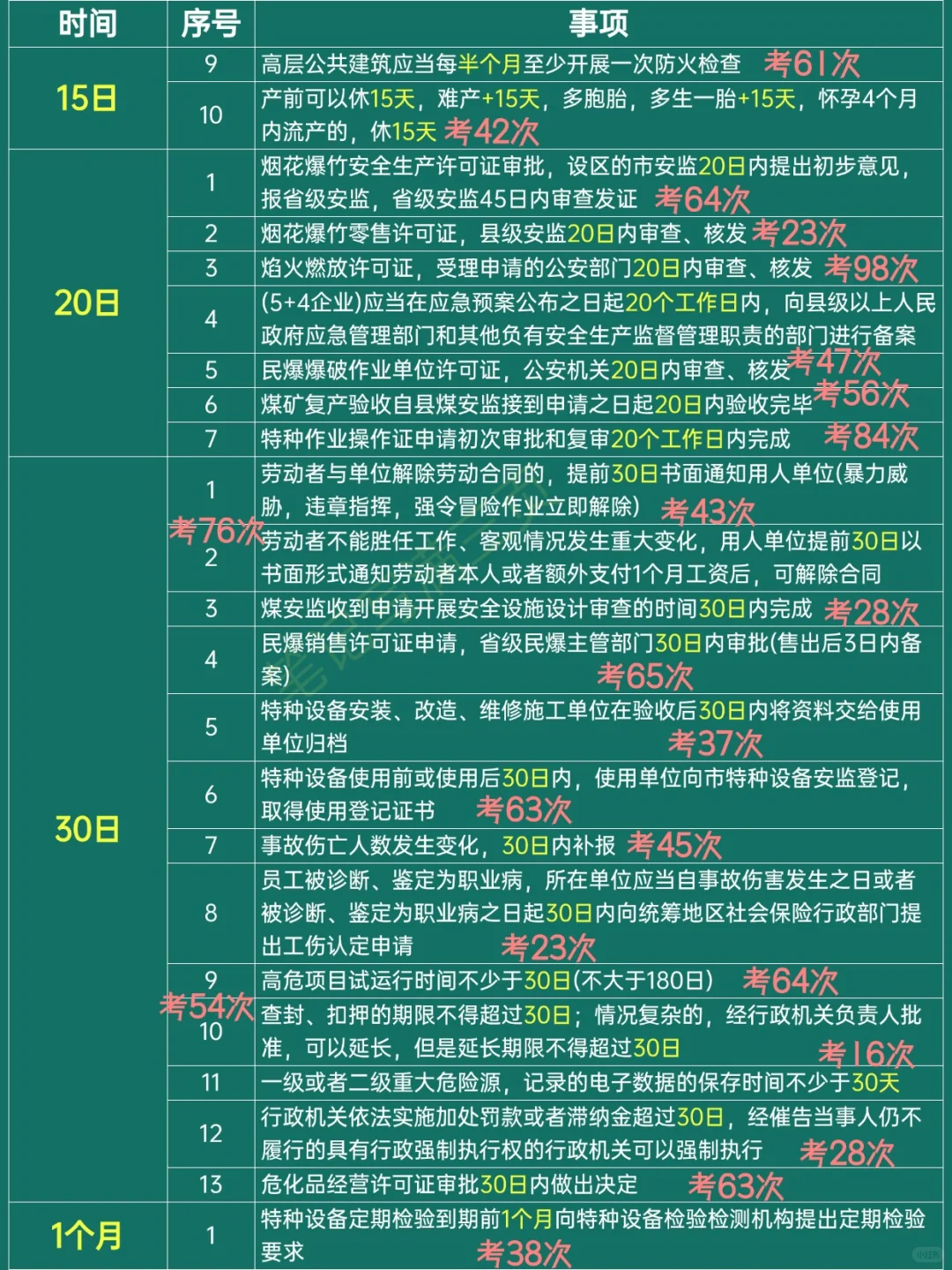 挑战背完注安法规 168个时间数字常考点