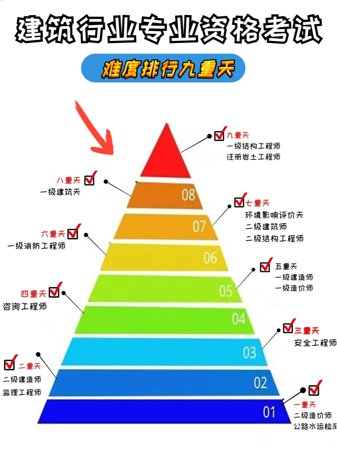 建筑行业九重天证书⚠️考到就是赚到