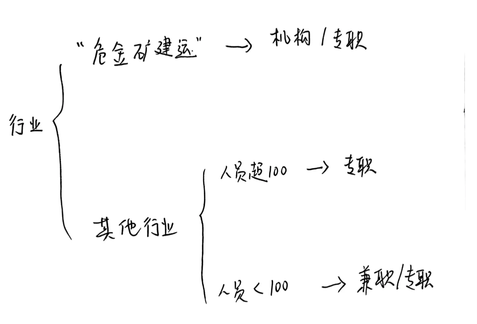 5分钟学1个中级注安考点！