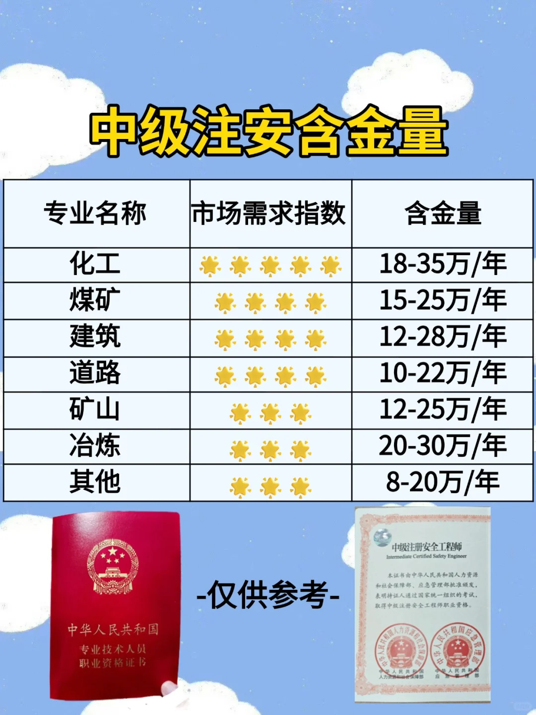 中级注安师含金量