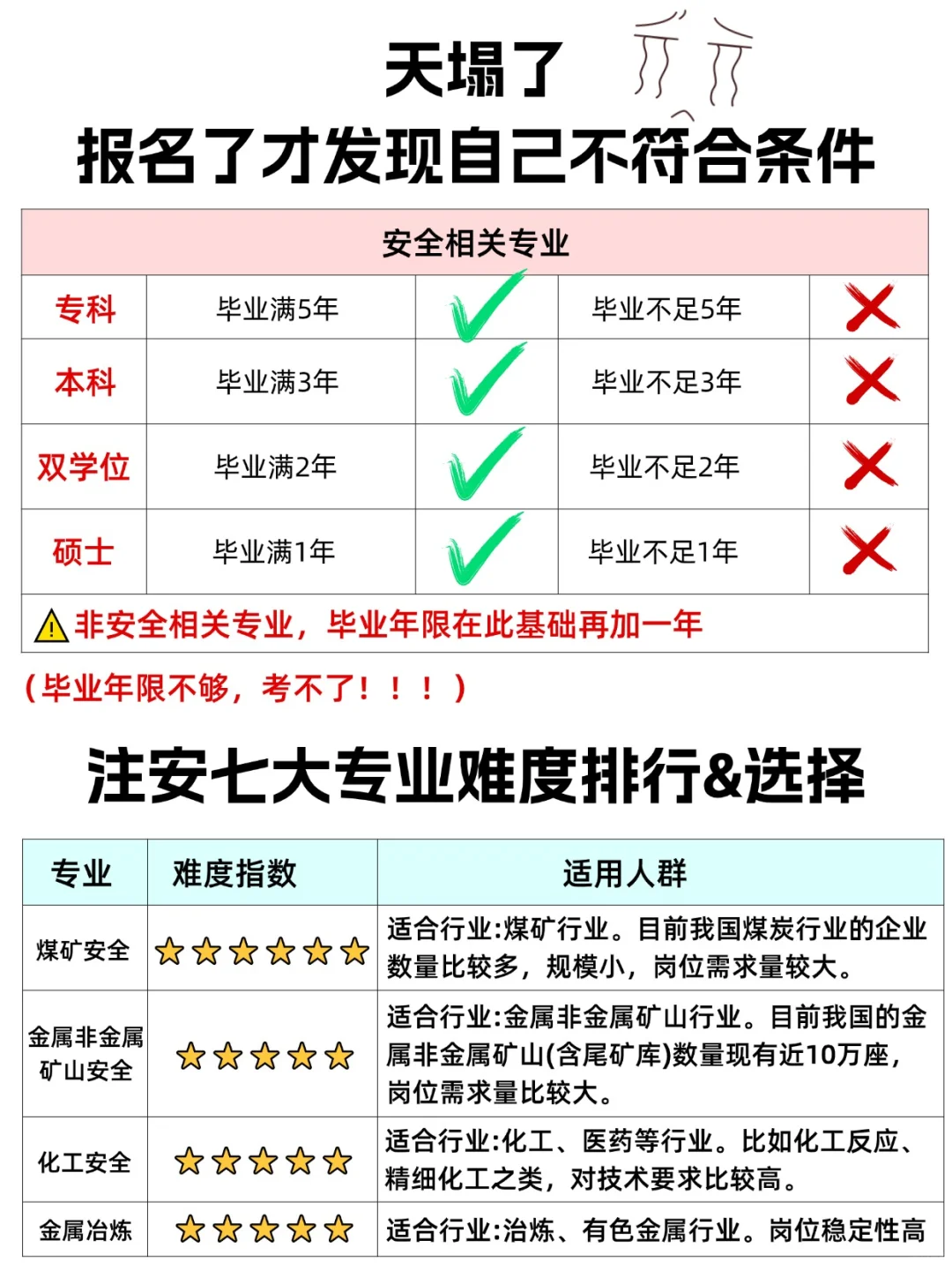 天塌了,注安报名了才发现自己不符合条件