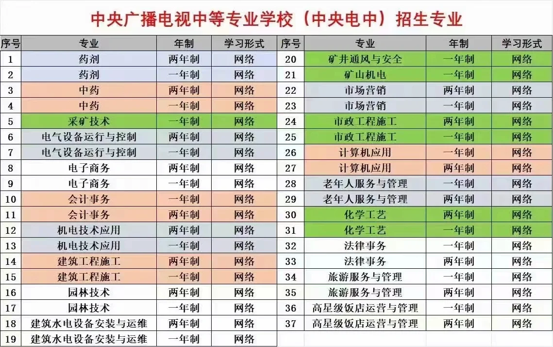 电大中专一年毕业能干什么？干货分享