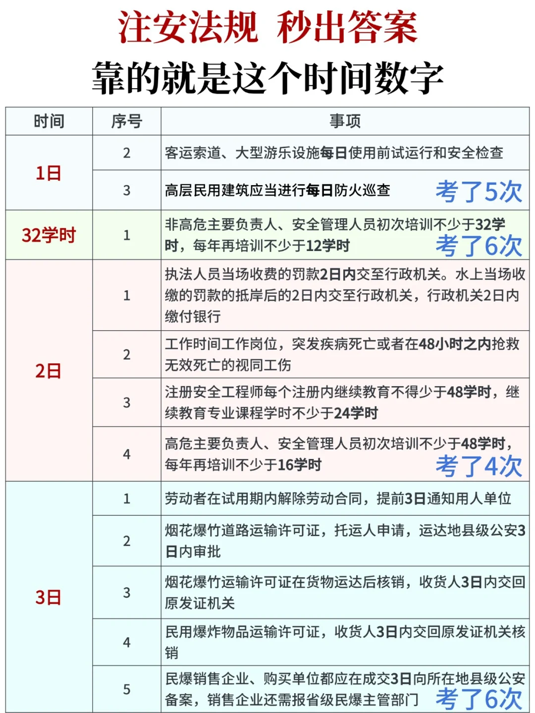 注安法规秒出答案，靠的就是这个时间数字