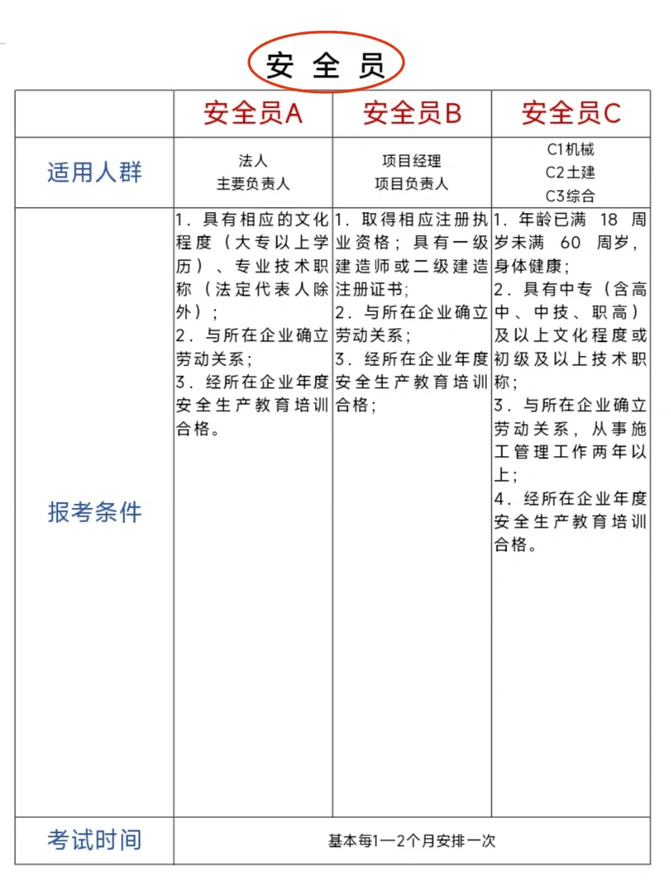 一建、二建接项目必备证书—安全员！！！